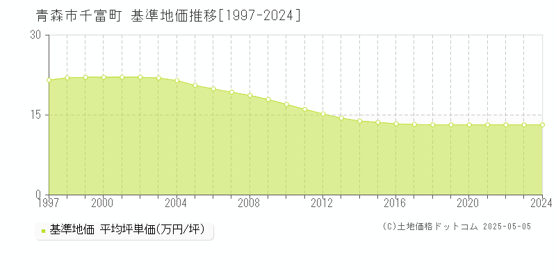 青森市千富町の基準地価推移グラフ 