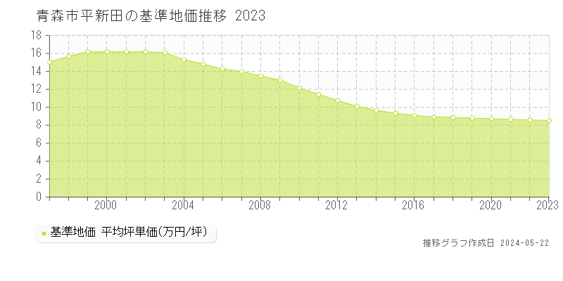 青森市平新田の基準地価推移グラフ 