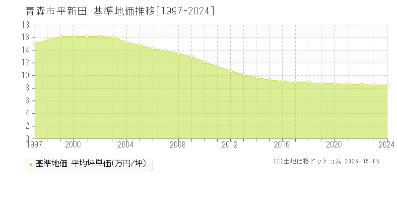 平新田(青森市)の基準地価推移グラフ(坪単価)[1997-2024年]