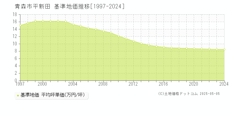 青森市平新田の基準地価推移グラフ 