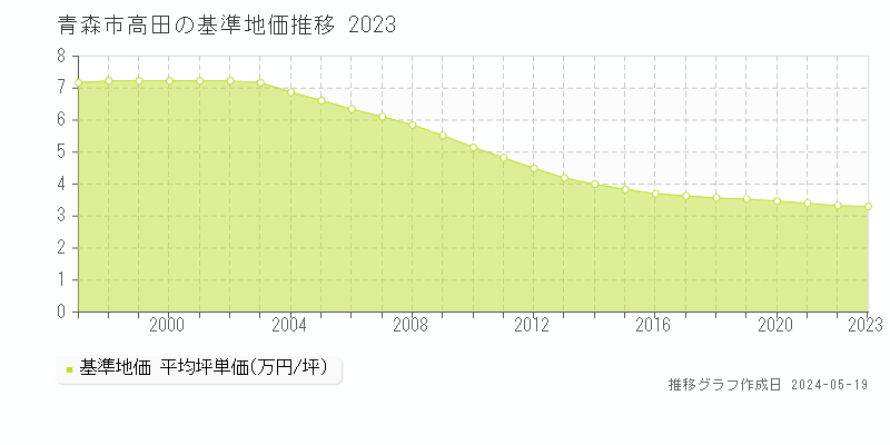 青森市高田の基準地価推移グラフ 