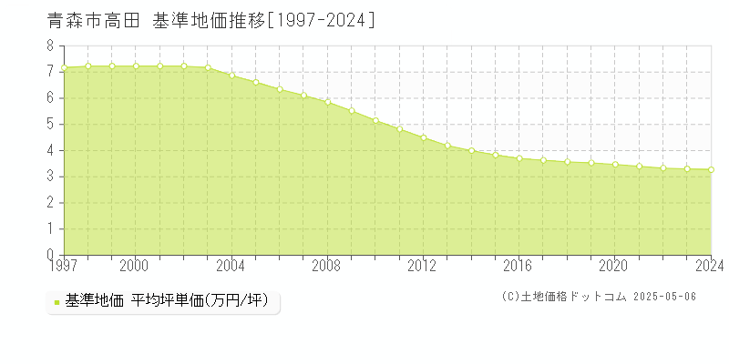 高田(青森市)の基準地価推移グラフ(坪単価)[1997-2024年]