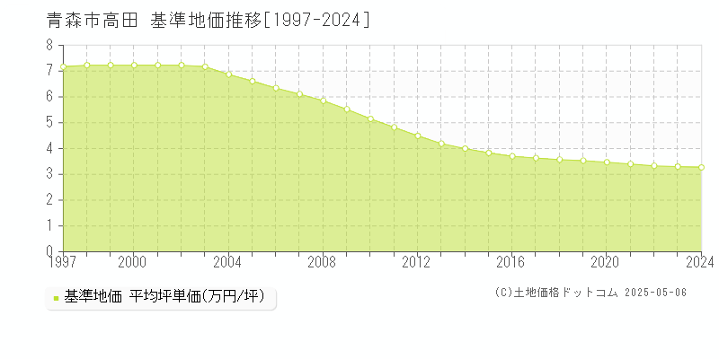 青森市高田の基準地価推移グラフ 