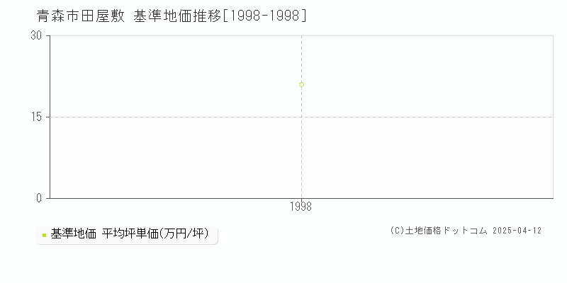 青森市田屋敷の基準地価推移グラフ 