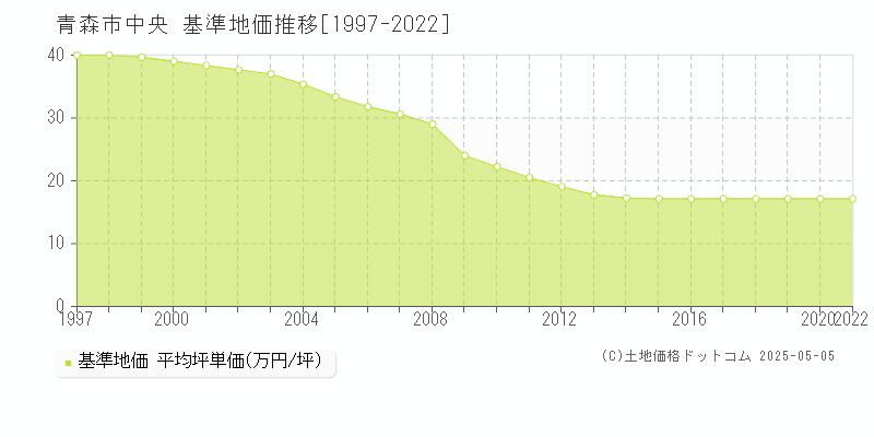 中央(青森市)の基準地価推移グラフ(坪単価)[1997-2020年]
