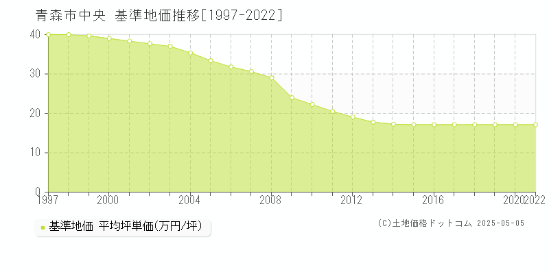 青森市中央の基準地価推移グラフ 