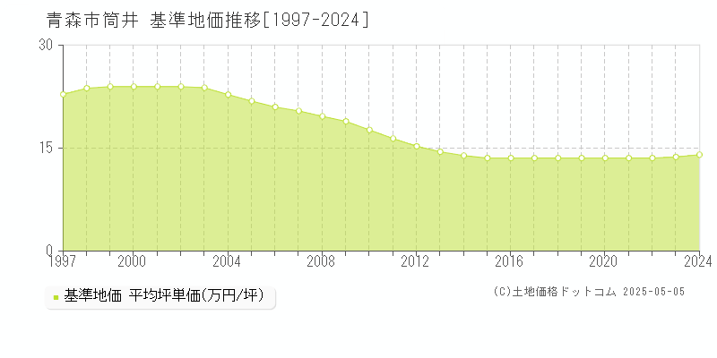 青森市筒井の基準地価推移グラフ 