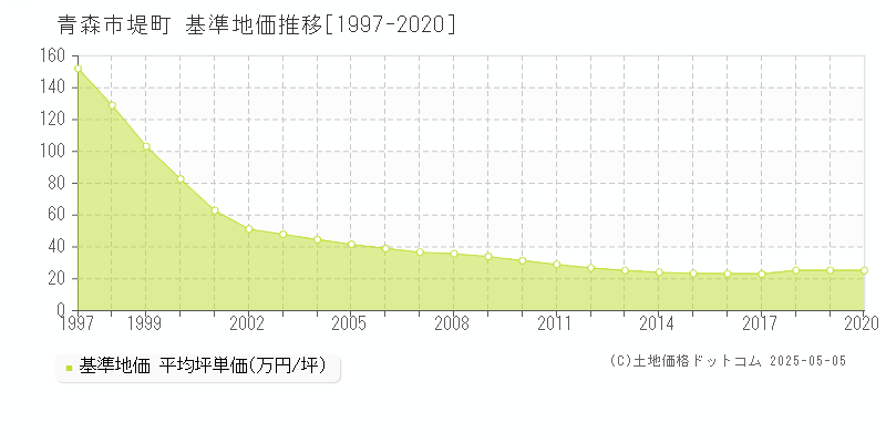 堤町(青森市)の基準地価推移グラフ(坪単価)[1997-2020年]