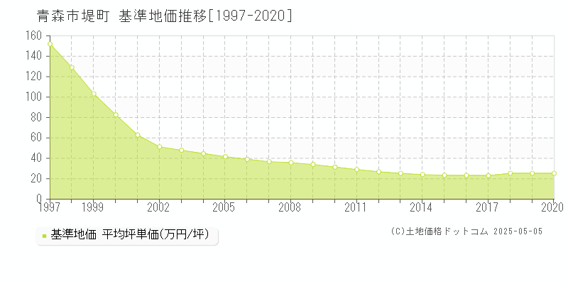 青森市堤町の基準地価推移グラフ 