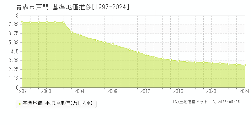 戸門(青森市)の基準地価推移グラフ(坪単価)[1997-2024年]