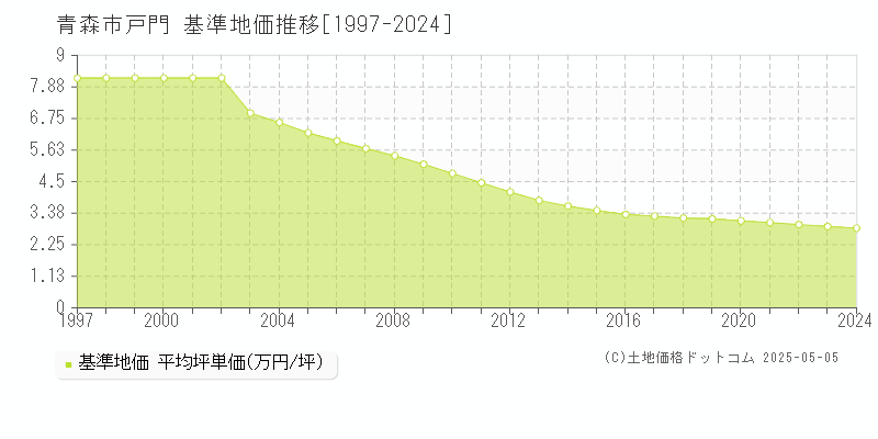 青森市戸門の基準地価推移グラフ 