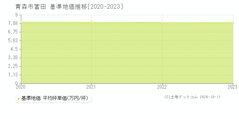 青森市富田の基準地価推移グラフ(坪単価)[2020-2023年]