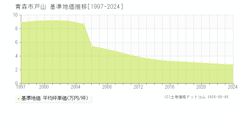 青森市戸山の基準地価推移グラフ 