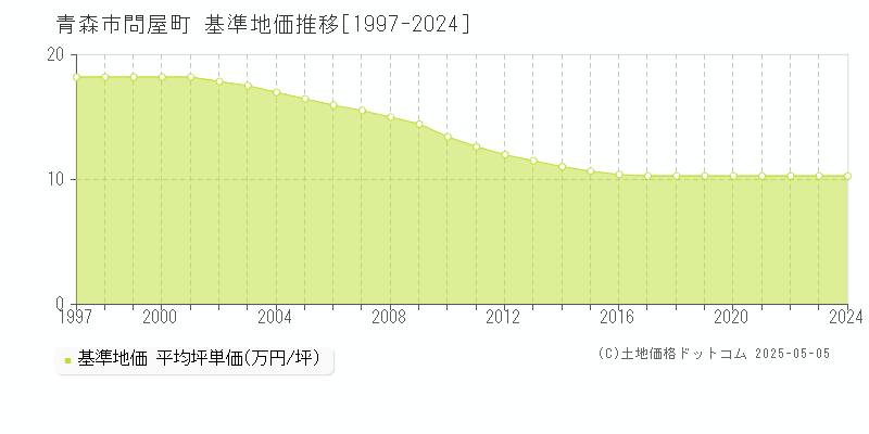 問屋町(青森市)の基準地価推移グラフ(坪単価)[1997-2024年]
