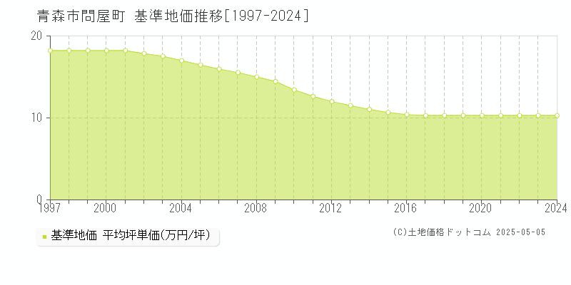 青森市問屋町の基準地価推移グラフ 