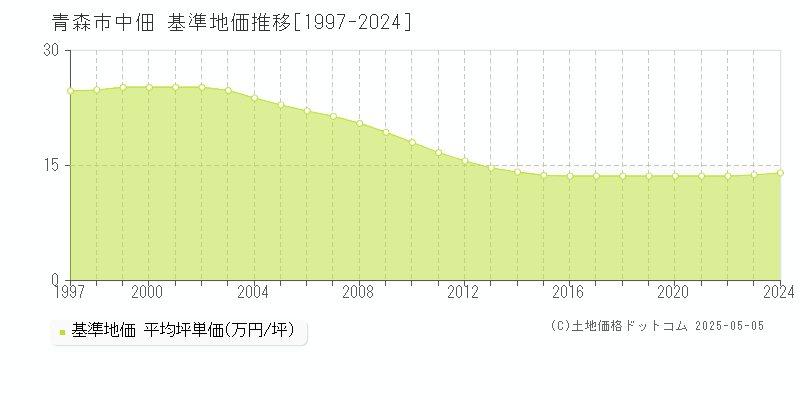 中佃(青森市)の基準地価推移グラフ(坪単価)[1997-2024年]