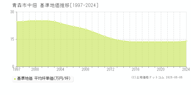 青森市中佃の基準地価推移グラフ 