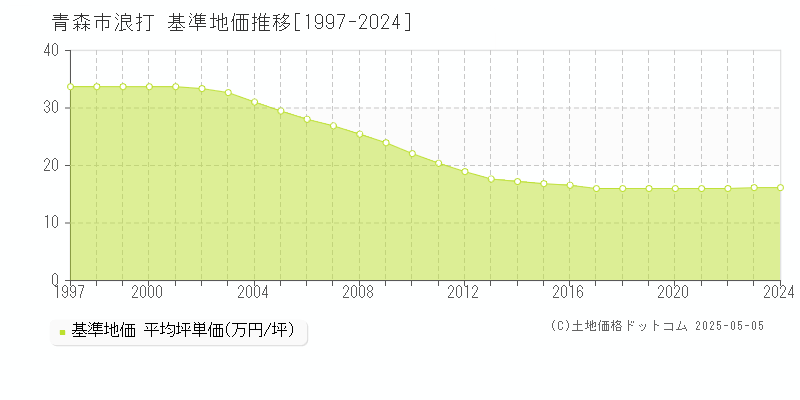 浪打(青森市)の基準地価推移グラフ(坪単価)[1997-2024年]