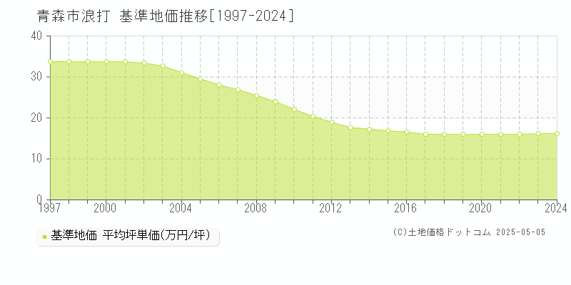 青森市浪打の基準地価推移グラフ 