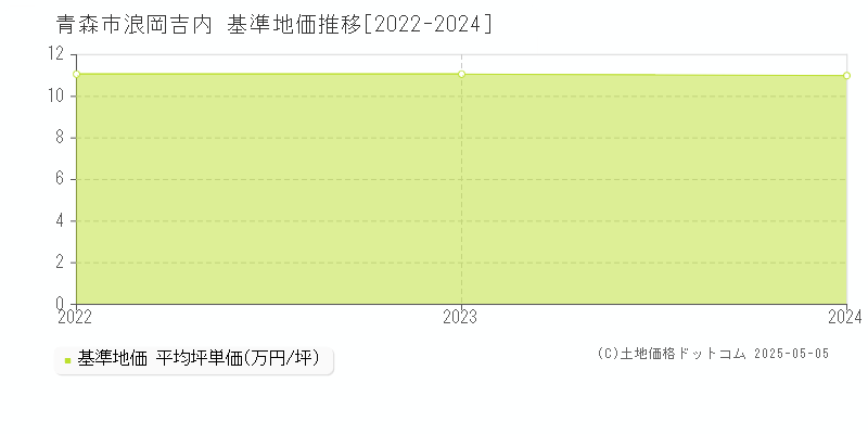 浪岡吉内(青森市)の基準地価推移グラフ(坪単価)[2022-2024年]