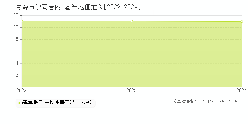 青森市浪岡吉内の基準地価推移グラフ 