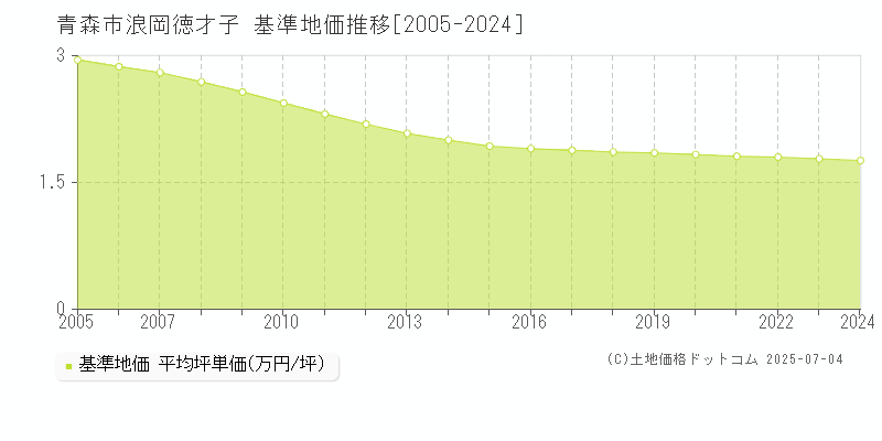 浪岡徳才子(青森市)の基準地価推移グラフ(坪単価)[2005-2024年]