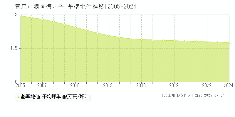 青森市浪岡徳才子の基準地価推移グラフ 