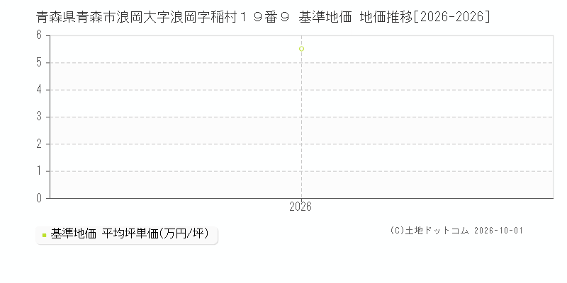 青森県青森市浪岡大字浪岡字稲村１９番９ 基準地価 地価推移[2026-2026]
