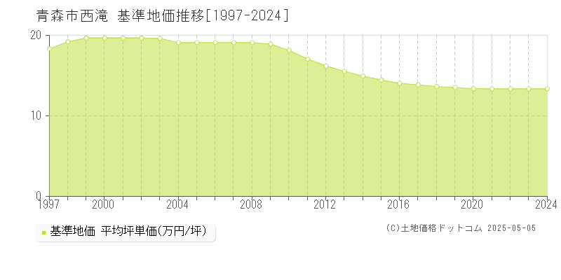 西滝(青森市)の基準地価推移グラフ(坪単価)[1997-2024年]