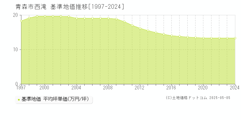 青森市西滝の基準地価推移グラフ 