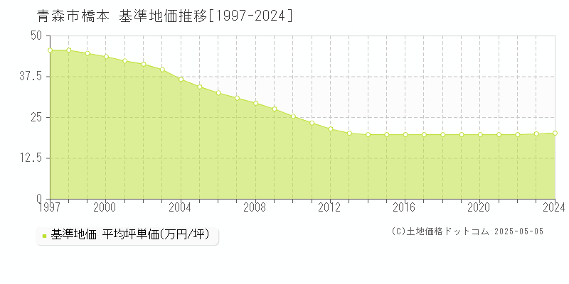 橋本(青森市)の基準地価推移グラフ(坪単価)[1997-2024年]