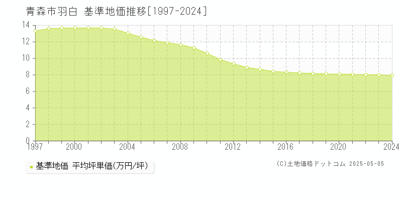 羽白(青森市)の基準地価推移グラフ(坪単価)[1997-2024年]