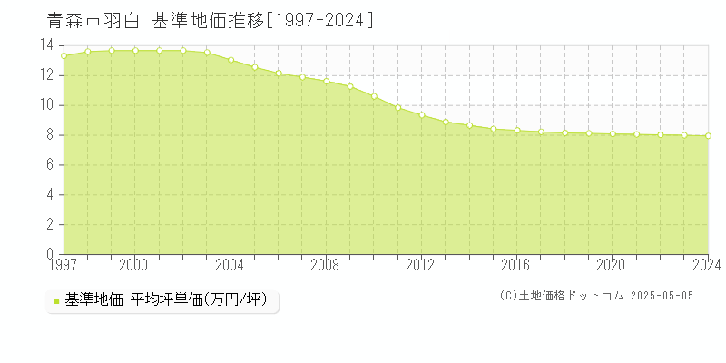 青森市羽白の基準地価推移グラフ 