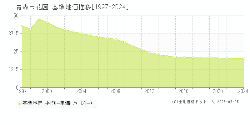 花園(青森市)の基準地価推移グラフ(坪単価)[1997-2024年]