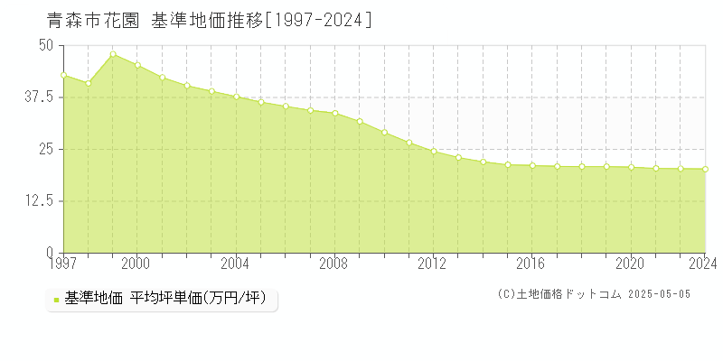 青森市花園の基準地価推移グラフ 