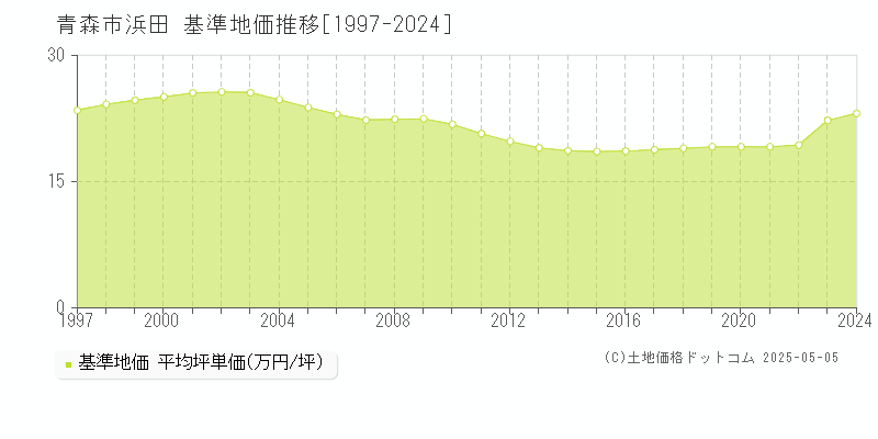 浜田(青森市)の基準地価推移グラフ(坪単価)[1997-2024年]