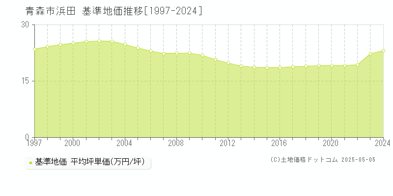 青森市浜田の基準地価推移グラフ 