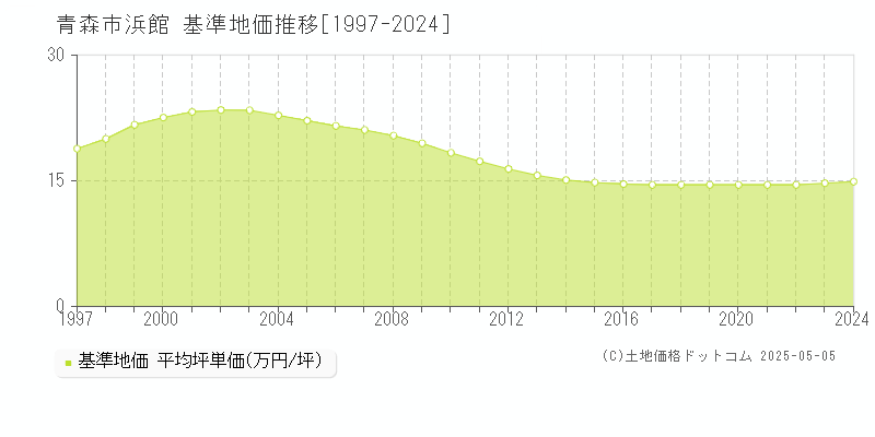 浜館(青森市)の基準地価推移グラフ(坪単価)[1997-2024年]
