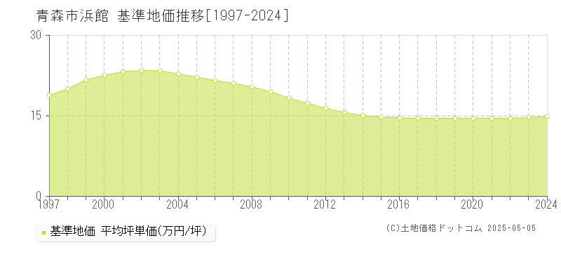 青森市浜館の基準地価推移グラフ 