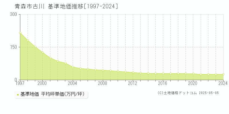 青森市古川の基準地価推移グラフ 