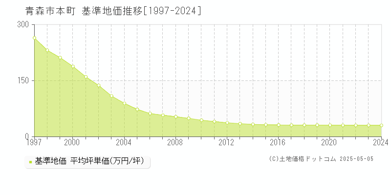 本町(青森市)の基準地価推移グラフ(坪単価)[1997-2024年]