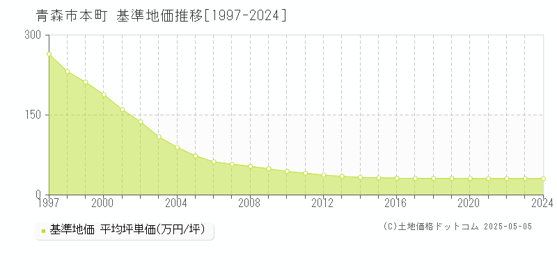 青森市本町の基準地価推移グラフ 