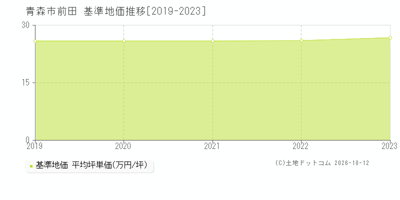 青森市前田の基準地価推移グラフ(坪単価)[2019-2023年]