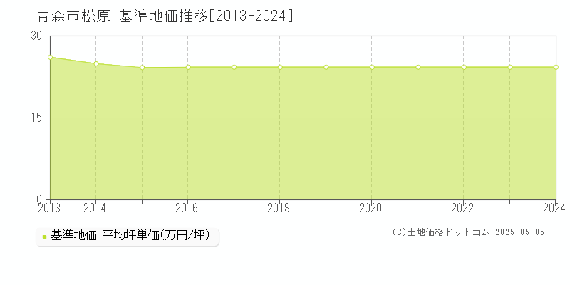 松原(青森市)の基準地価推移グラフ(坪単価)[2013-2024年]