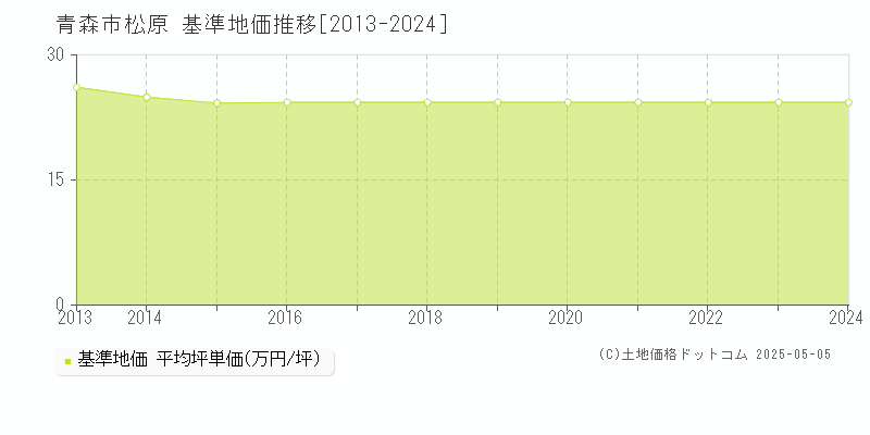 青森市松原の基準地価推移グラフ 