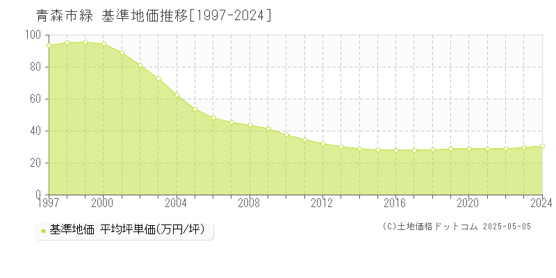 緑(青森市)の基準地価推移グラフ(坪単価)[1997-2024年]