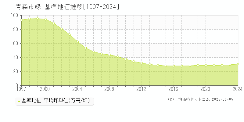 青森市緑の基準地価推移グラフ 