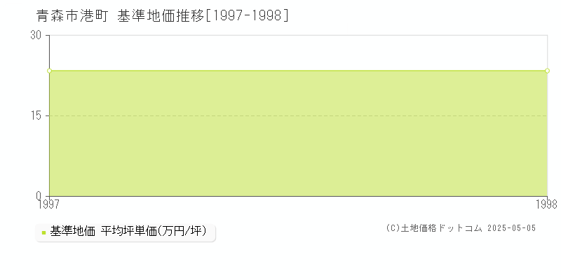 港町(青森市)の基準地価推移グラフ(坪単価)[1997-1998年]