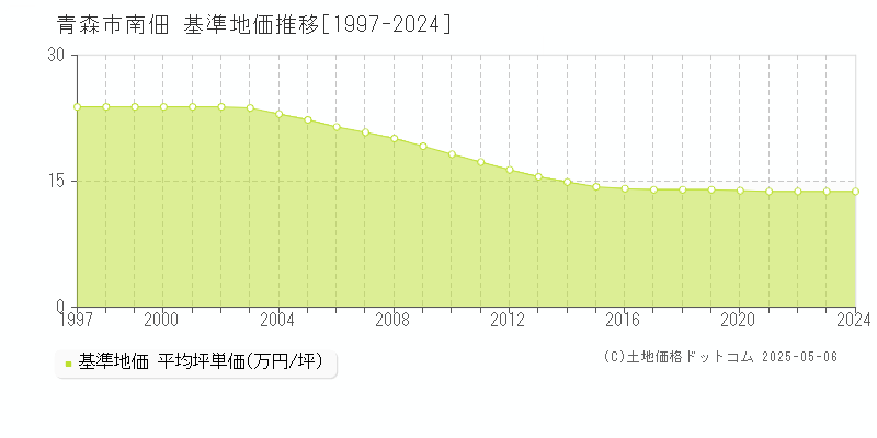 青森市南佃の基準地価推移グラフ 