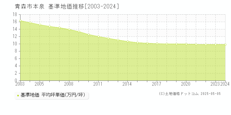 本泉(青森市)の基準地価推移グラフ(坪単価)[2003-2024年]